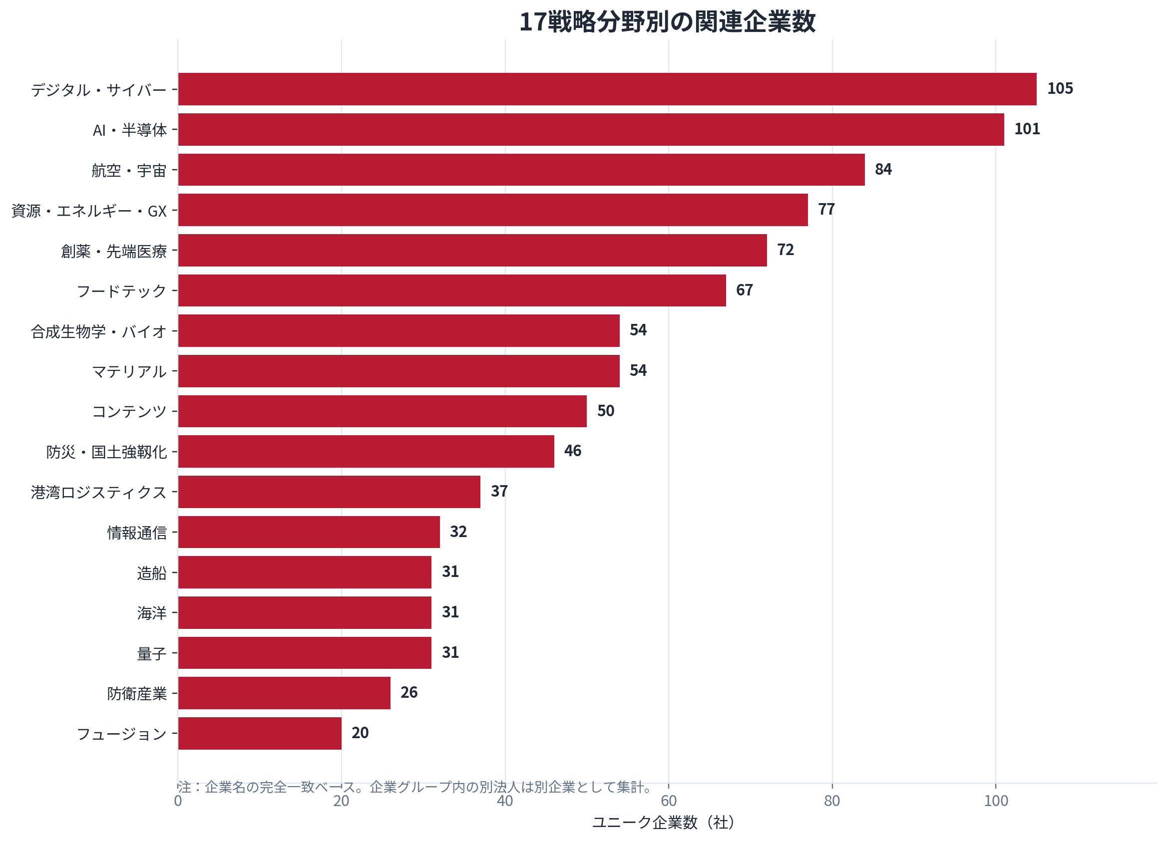 17戦略分野別の関連企業数を比較した横棒グラフ