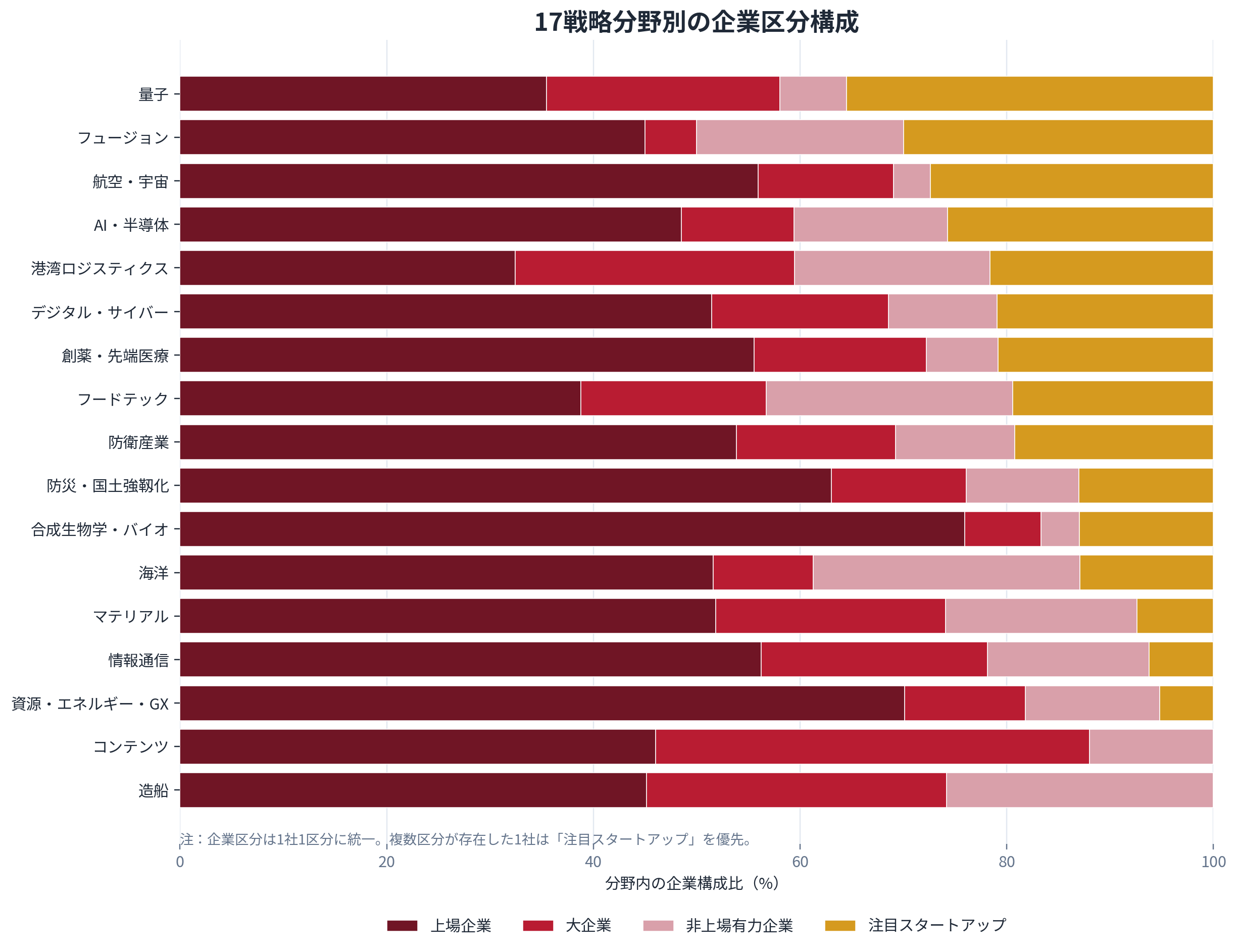 17戦略分野ごとの上場企業、大企業、非上場有力企業、注目スタートアップの構成比