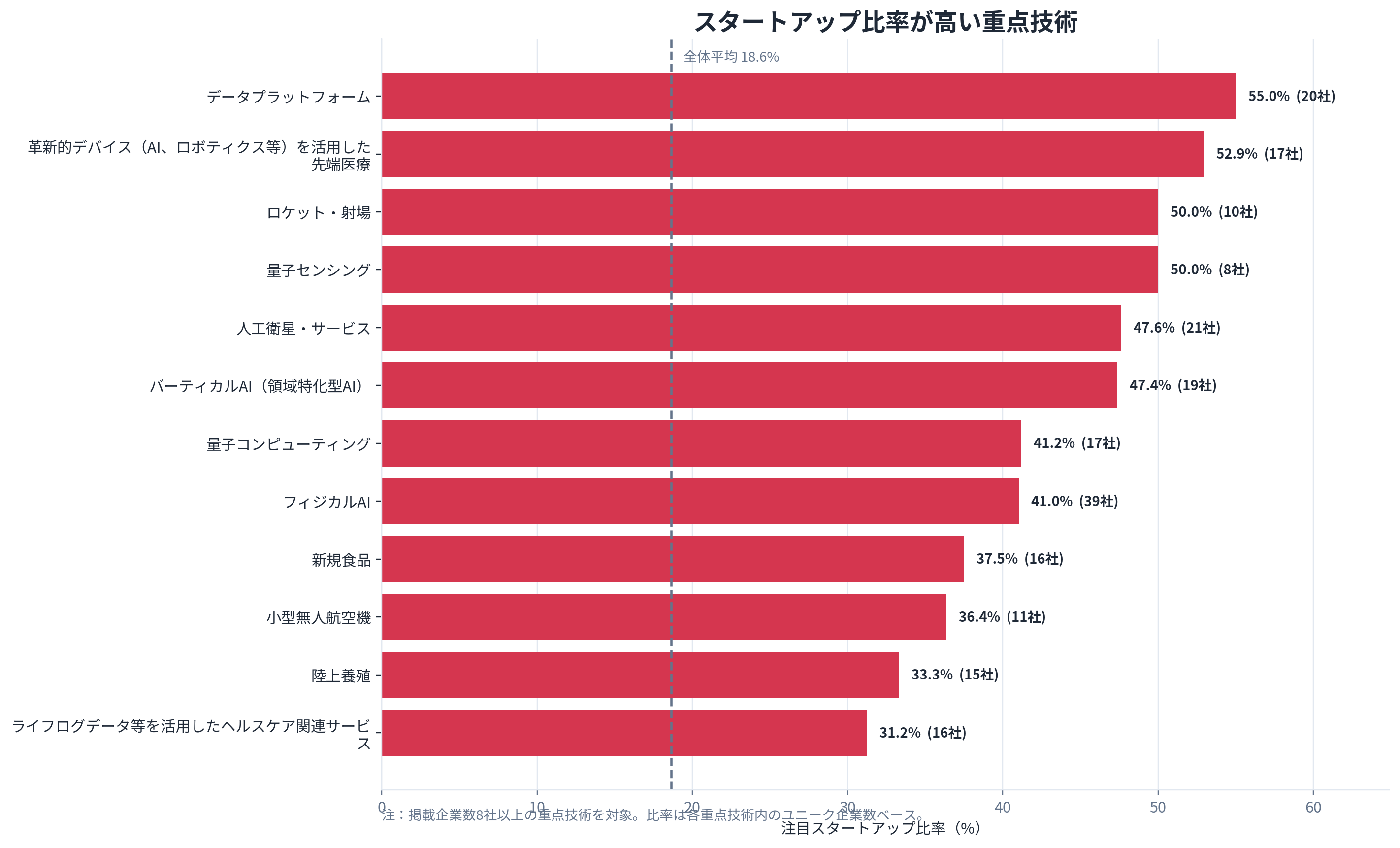 注目スタートアップ比率が高い重点技術のランキング