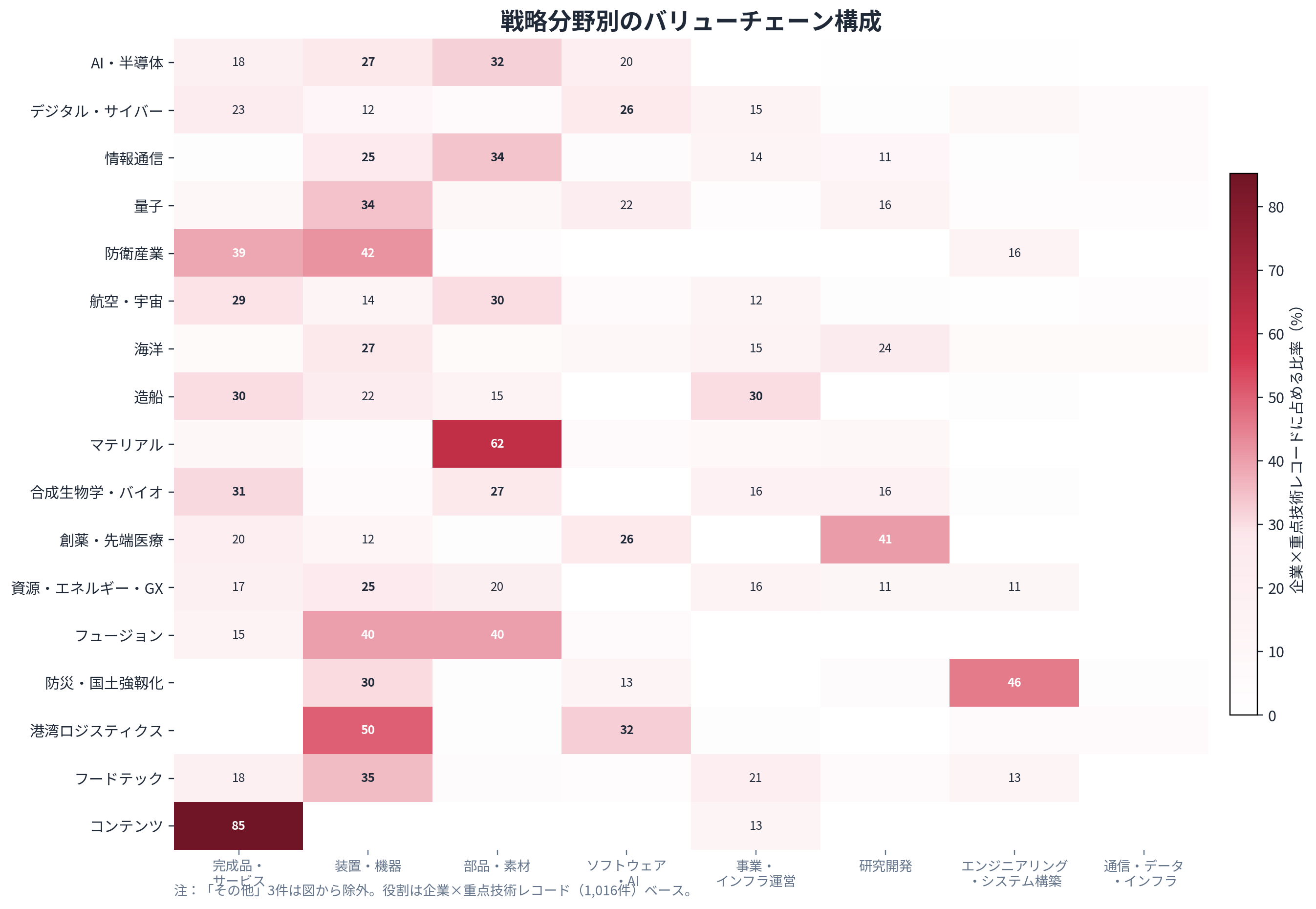 17戦略分野と企業の役割の構成比を示したヒートマップ