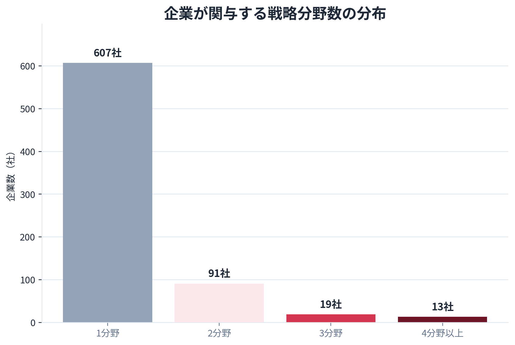 企業が関与する戦略分野数の分布
