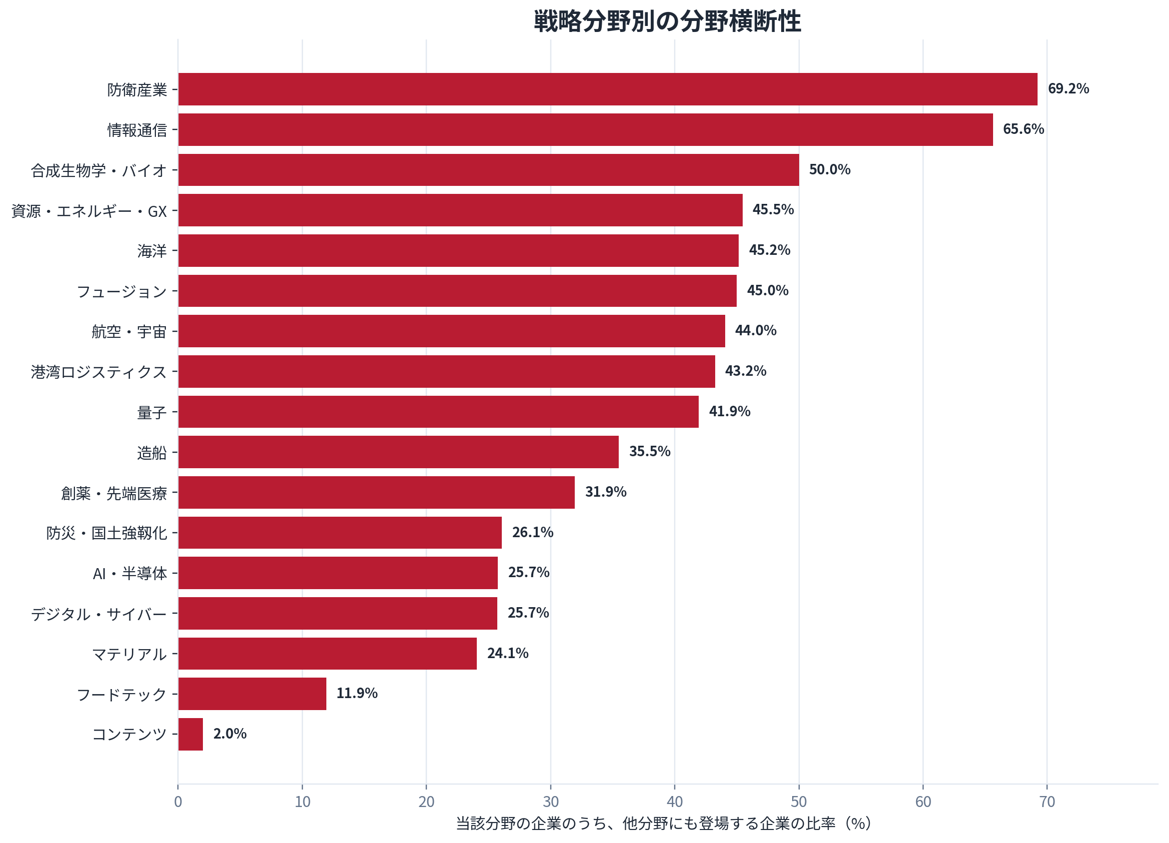 各戦略分野における他分野にも登場する企業の比率