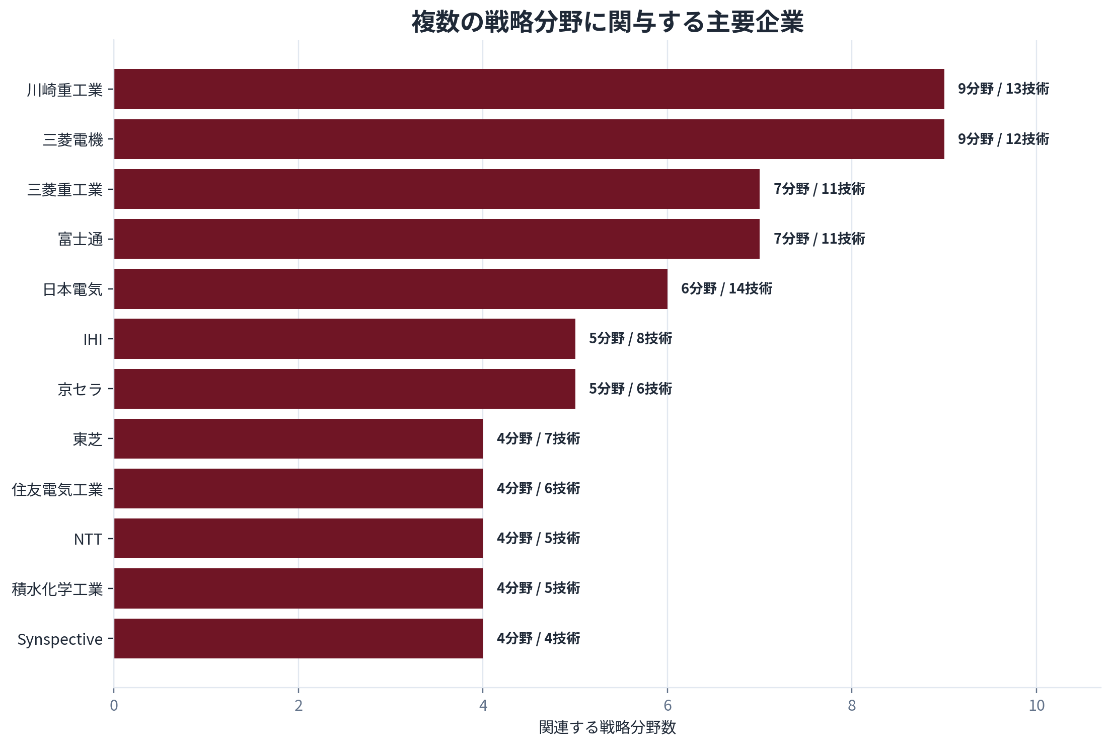 関連する戦略分野数が多い主要企業のランキング