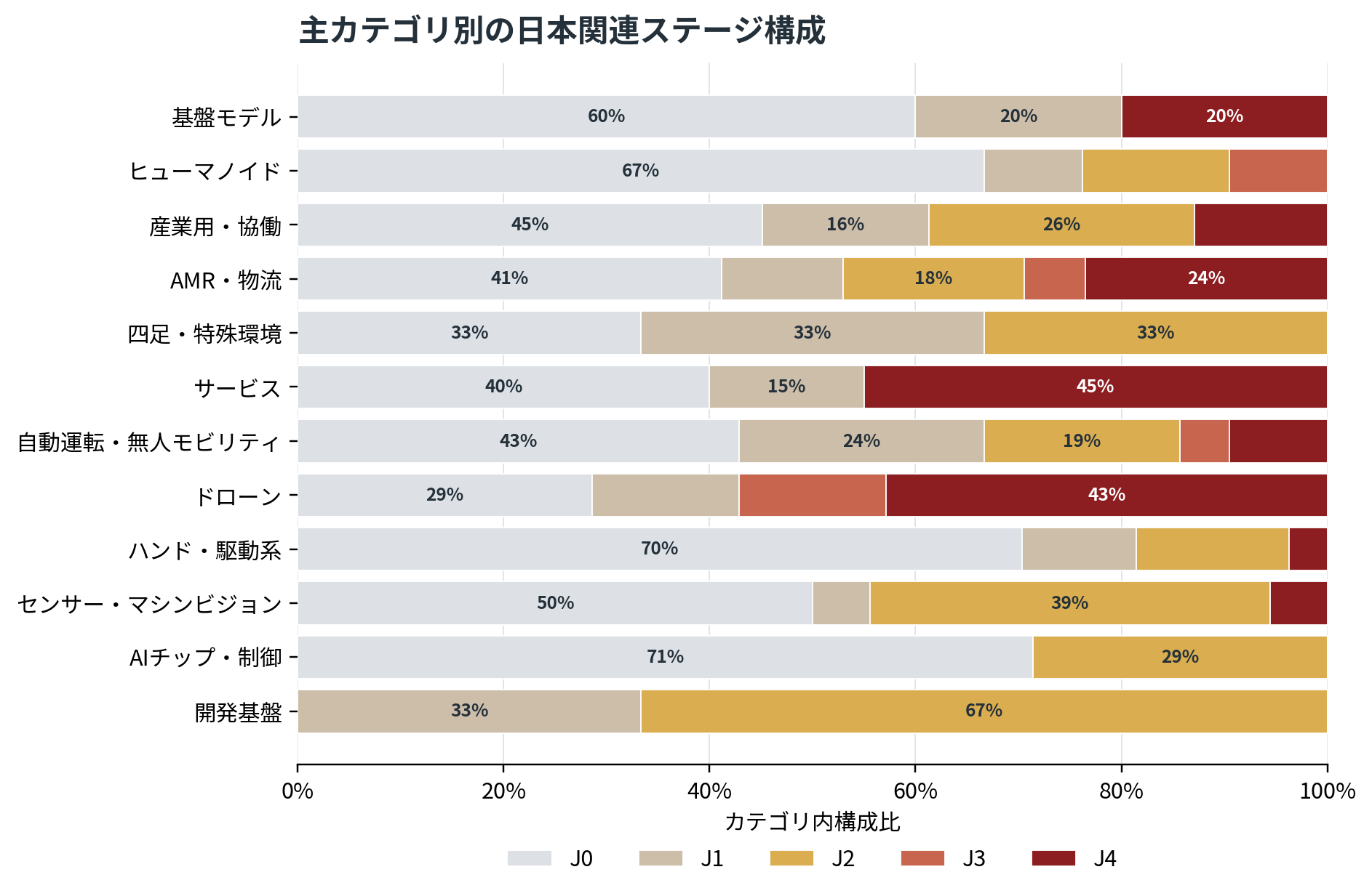 図9：主カテゴリごとのJ0からJ4までの日本関連ステージ構成比を示した100%積み上げ横棒グラフ