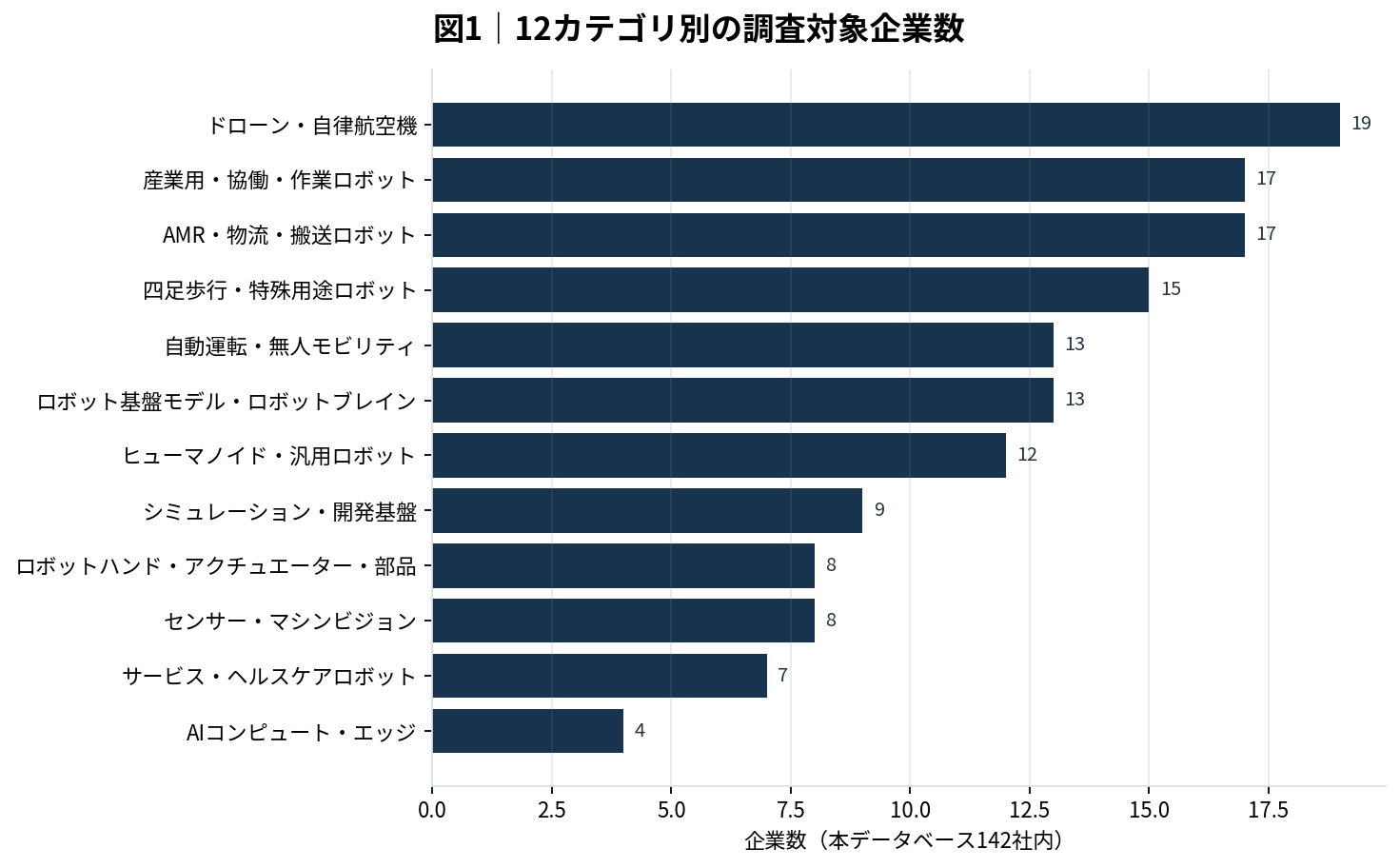 12カテゴリ別の調査対象企業数