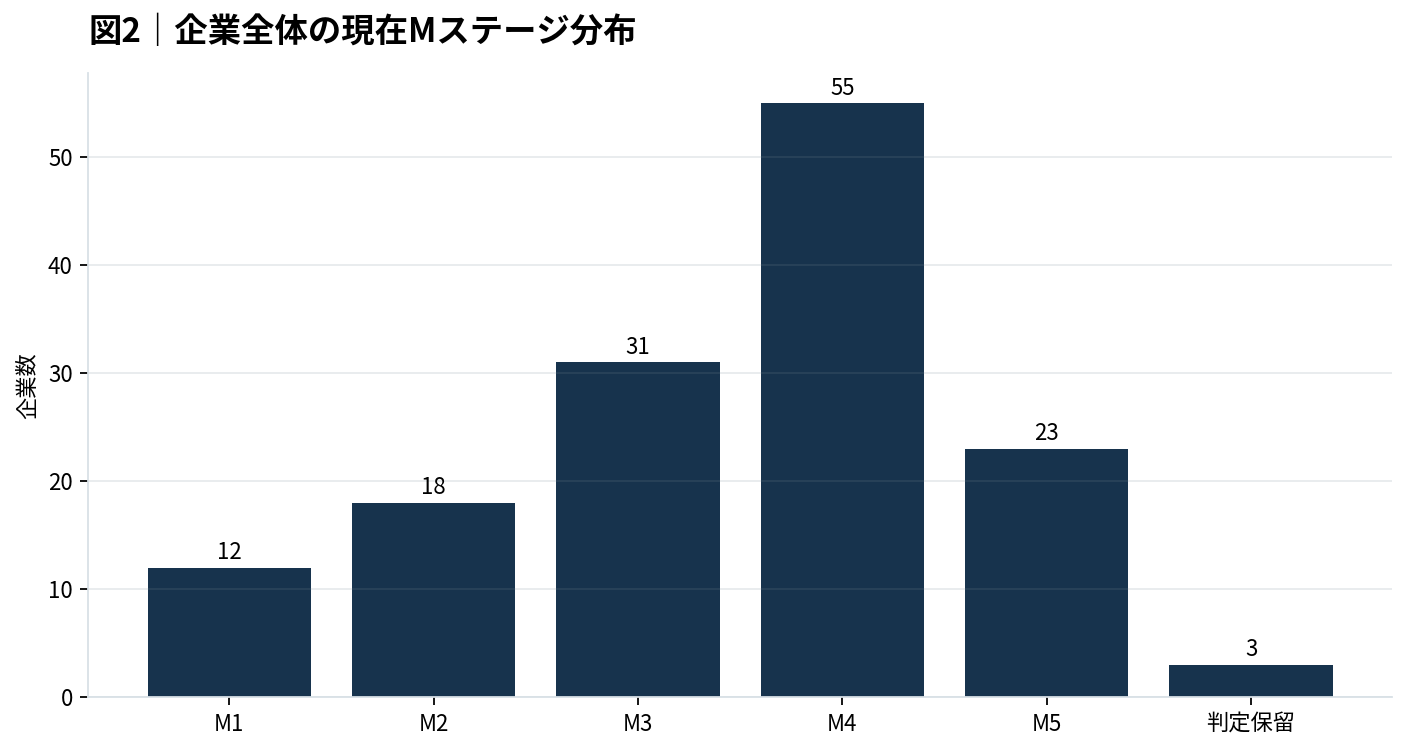 企業全体の現在Mステージ分布