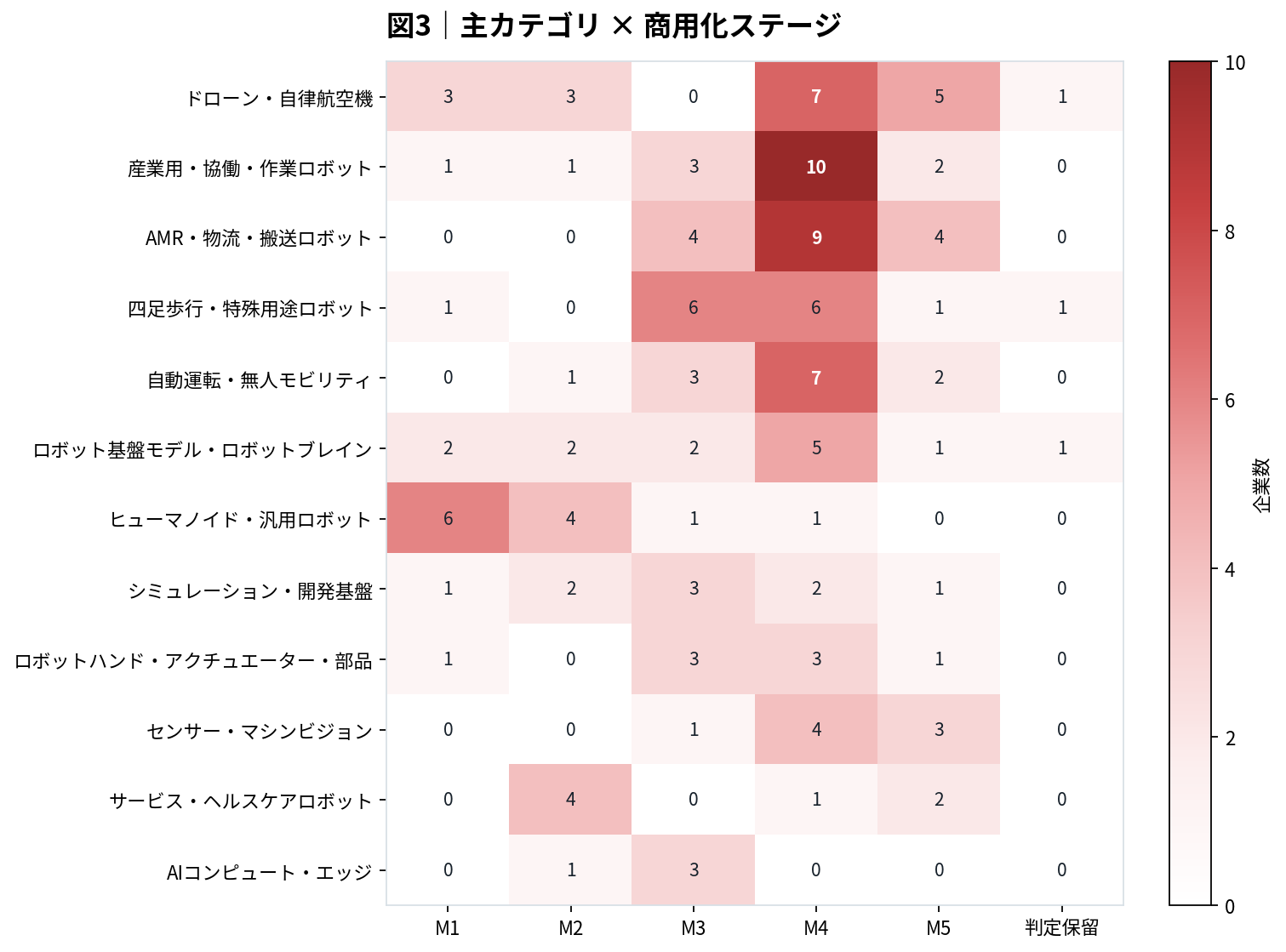 主カテゴリと商用化ステージ