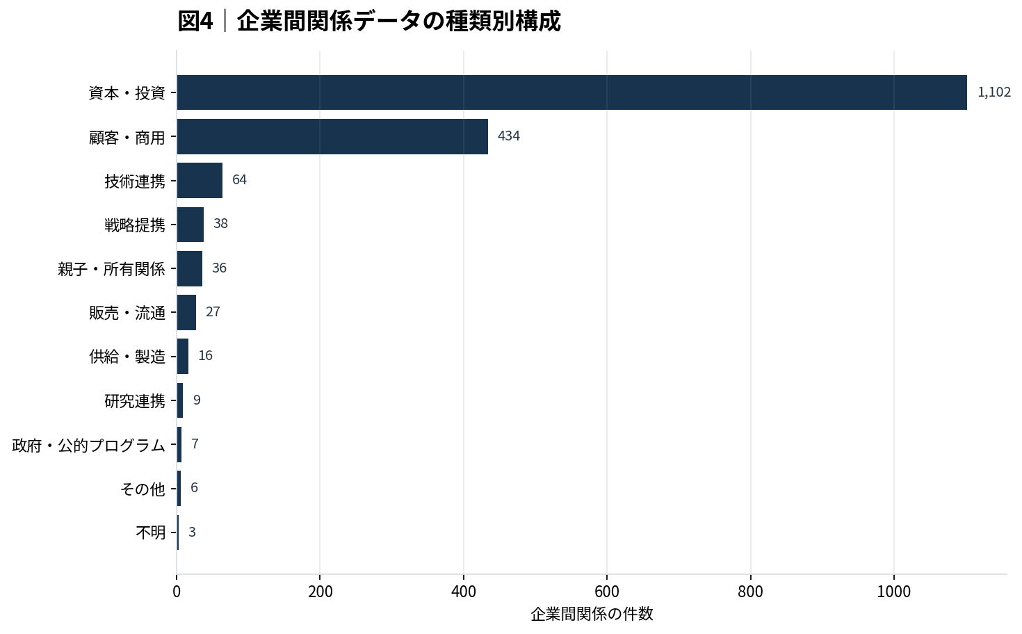 企業間関係の種類別構成