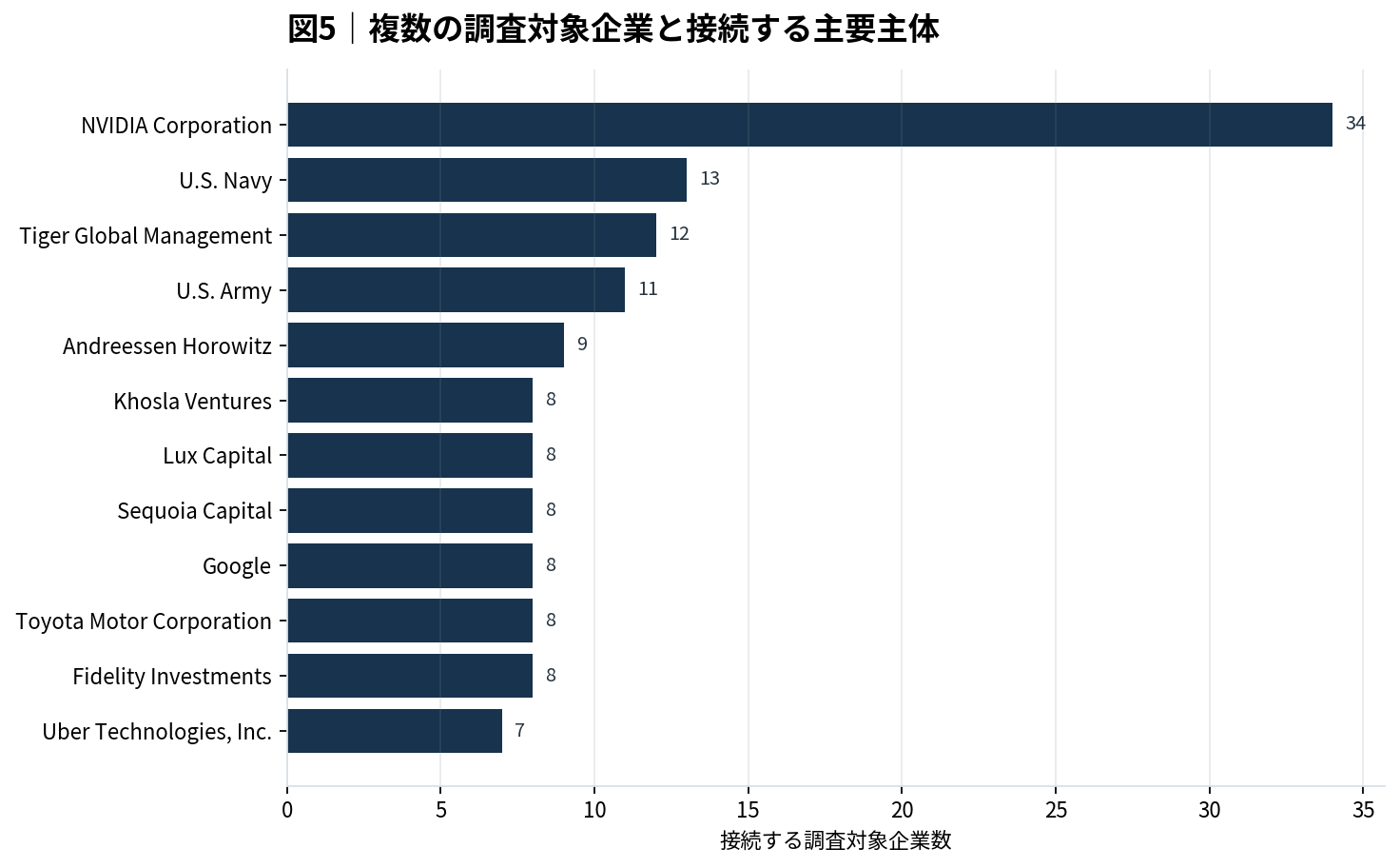 複数の調査対象企業と接続する主要主体