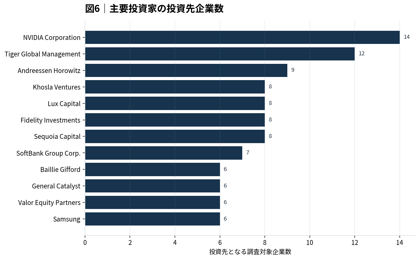 主要投資家の投資先企業数
