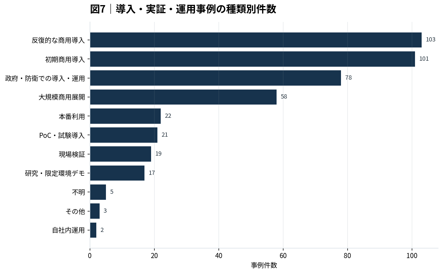 導入・実証・運用事例の種類別件数