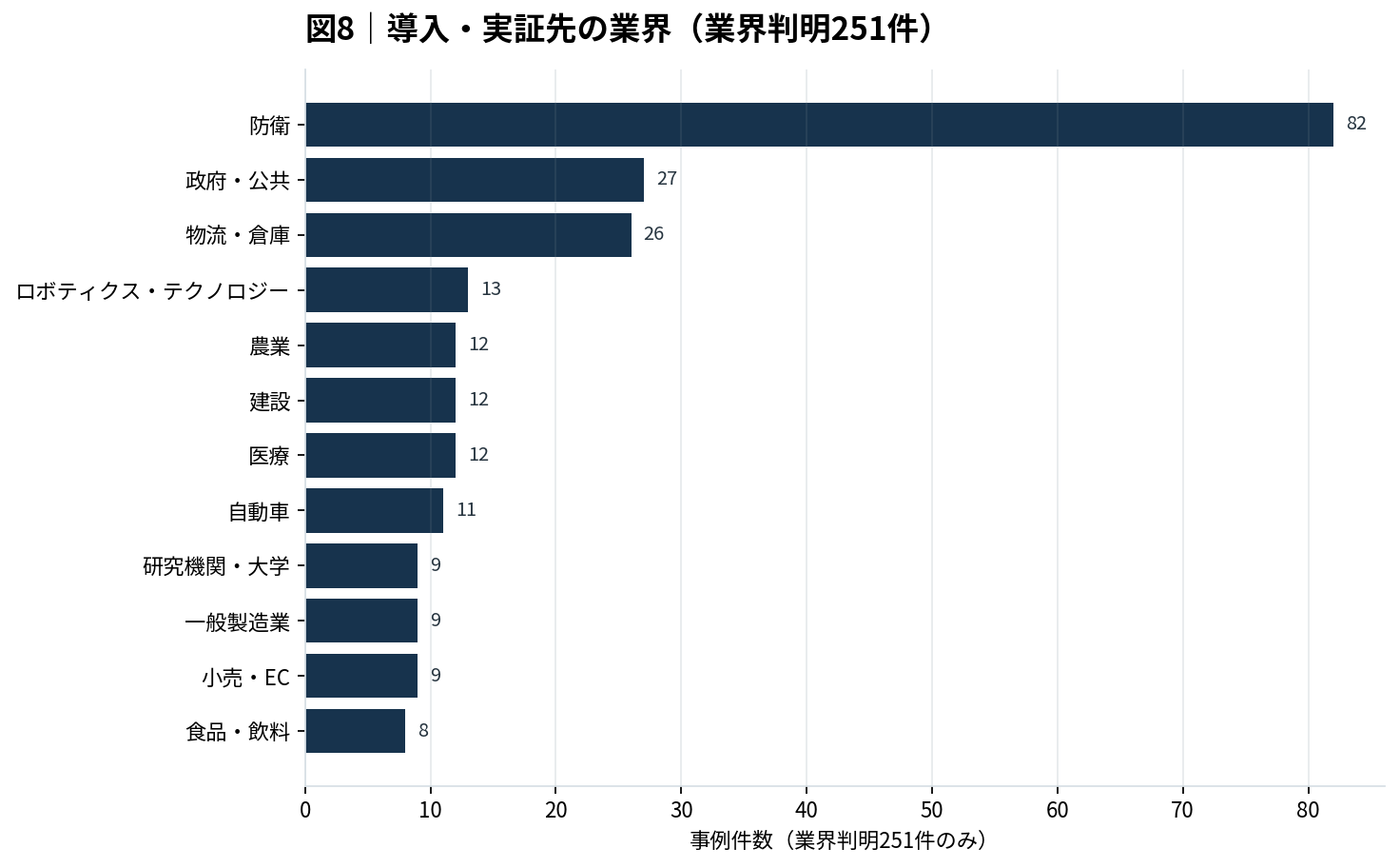 導入・実証先の業界