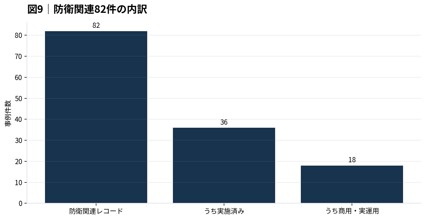 防衛関連82件の内訳