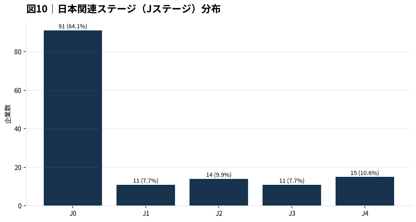 日本関連ステージ分布