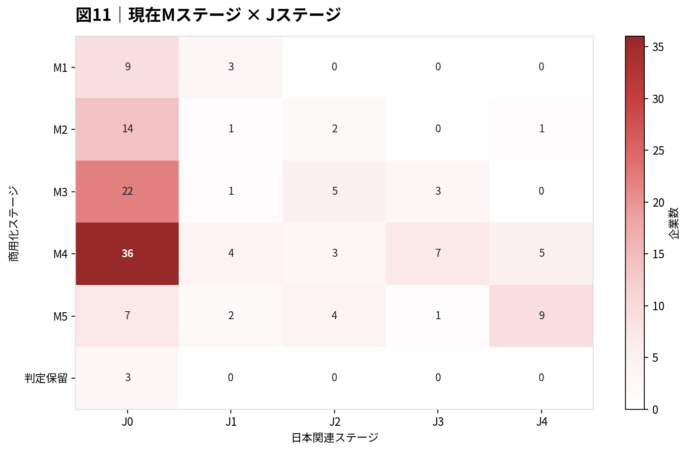 商用化ステージと日本関連ステージ