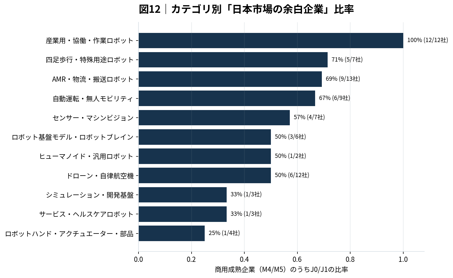 カテゴリ別日本市場の余白企業比率