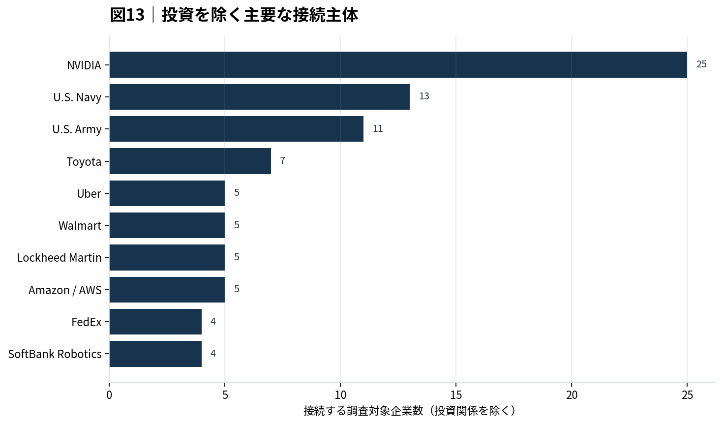 投資を除く主要な接続主体