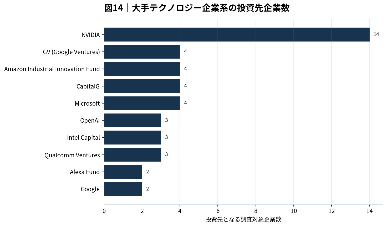 大手テクノロジー企業系の投資先企業数