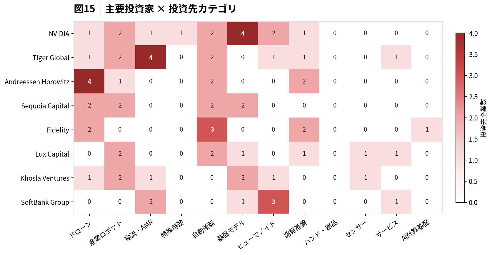 主要投資家と投資先カテゴリ