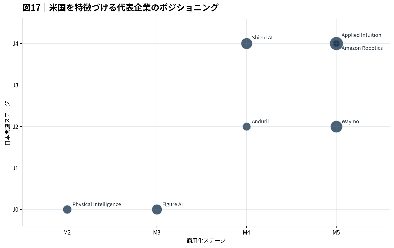 米国を特徴づける代表企業のポジショニング
